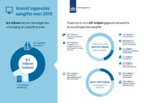 Nu actueel infographic belastingaangifte