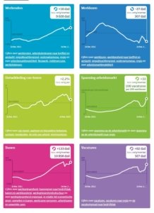 Nu actueel dashboard arbeidsmarkt van CBS
