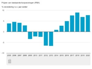 Staafdiagram over verkoopprijzen koopwonningen
