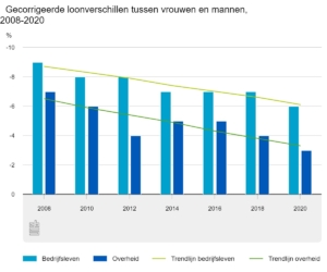 Grafiek CBS over de loonkloof tussen mannen en vrouwen