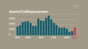 Nu actueel over failissementen in November. bron: rtlnieuws.nl