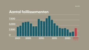 Nu actueel over failissementen in November. bron: rtlnieuws.nl